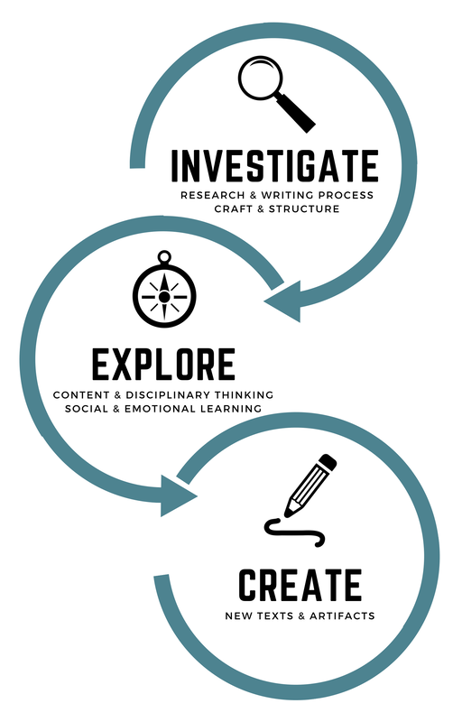 Biography Clearinghouse graphic showing three main parts of how entries are organized: Investigate, Explore, and Create